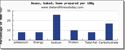potassium and nutrition facts in baked beans per 100g
